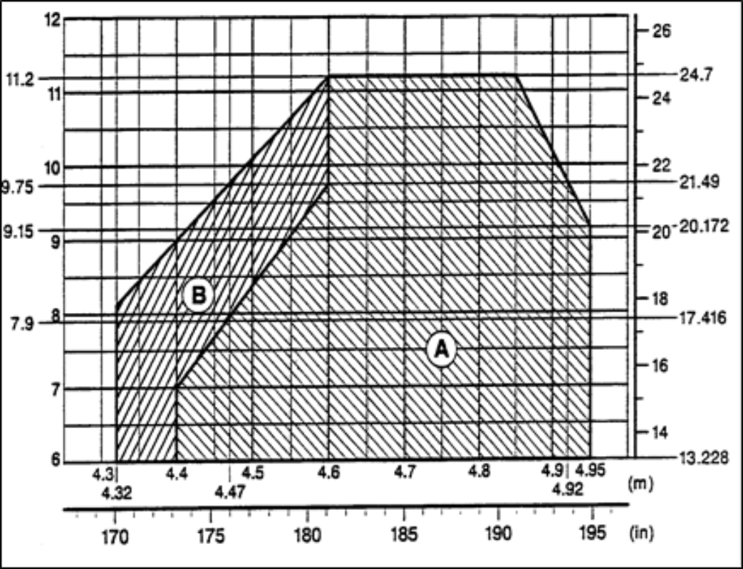 Weight and Balance Chart